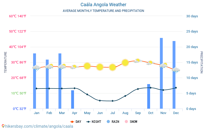 Caála - Gjennomsnittlig månedlig temperaturen og været 2015 - 2024 Gjennomsnittstemperaturen i Caála gjennom årene. Gjennomsnittlige været i Caála, Angola. hikersbay.com