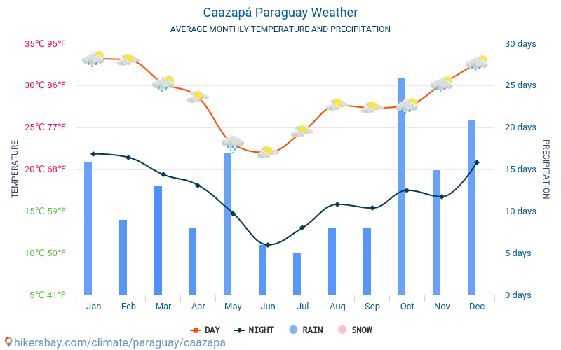 Caazapá - Gennemsnitlige månedlige temperatur og vejr 2015 - 2024 Gennemsnitstemperatur i Caazapá gennem årene. Gennemsnitlige vejr i Caazapá, Paraguay. hikersbay.com