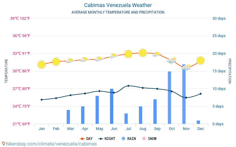 Cabimas - Average Monthly temperatures and weather 2015 - 2024 Average temperature in Cabimas over the years. Average Weather in Cabimas, Venezuela. hikersbay.com
