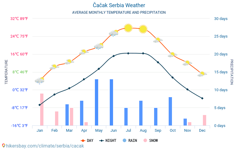 查查克 - 平均每月气温和天气 2015 - 2024 平均温度在 查查克 多年来。 查查克, 塞尔维亚 中的平均天气。 hikersbay.com