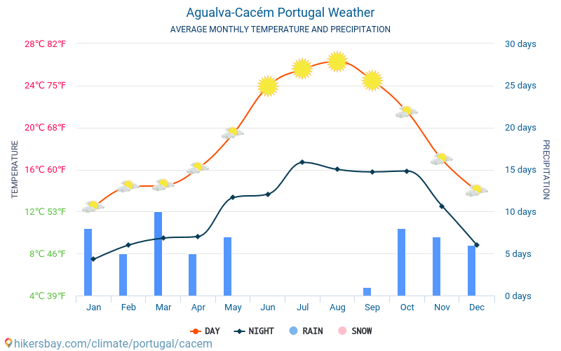 Agualva-Cacém - Gemiddelde maandelijkse temperaturen en weer 2015 - 2024 Gemiddelde temperatuur in de Agualva-Cacém door de jaren heen. Het gemiddelde weer in Agualva-Cacém, Portugal. hikersbay.com