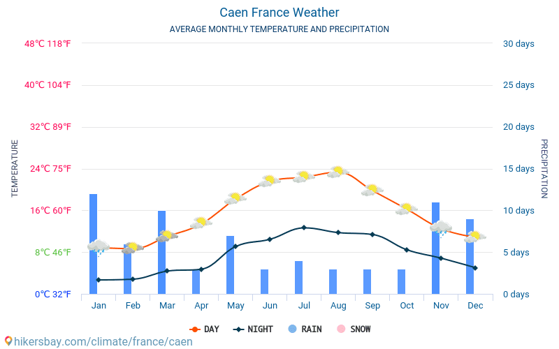 カーン - 毎月の平均気温と天気 2015 - 2024 長年にわたり カーン の平均気温。 カーン, フランス の平均天気予報。 hikersbay.com