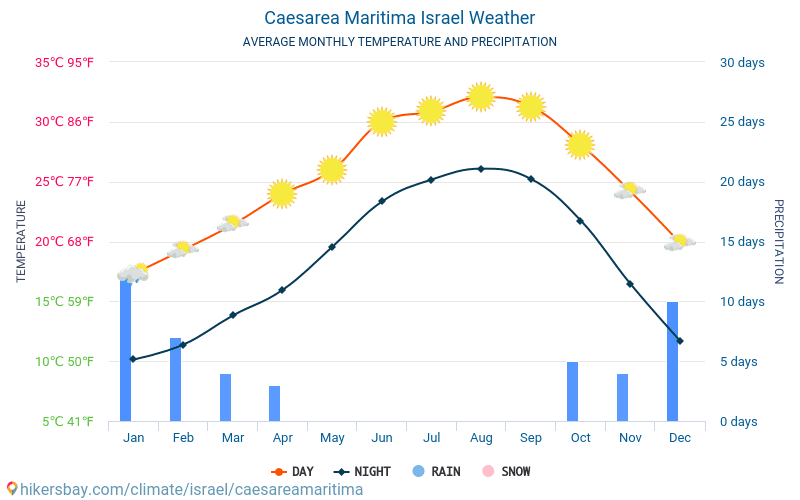 Caesarea Maritima - Gennemsnitlige månedlige temperatur og vejr 2015 - 2024 Gennemsnitstemperatur i Caesarea Maritima gennem årene. Gennemsnitlige vejr i Caesarea Maritima, Israel. hikersbay.com