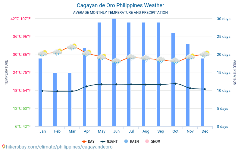 Кагаян-де-Оро - Середні щомісячні температури і погода 2015 - 2024 Середня температура в Кагаян-де-Оро протягом багатьох років. Середній Погодні в Кагаян-де-Оро, Філіппіни. hikersbay.com