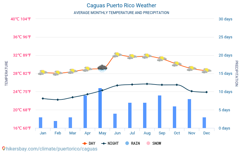 Caguas - Gennemsnitlige månedlige temperatur og vejr 2015 - 2024 Gennemsnitstemperatur i Caguas gennem årene. Gennemsnitlige vejr i Caguas, Puerto Rico. hikersbay.com