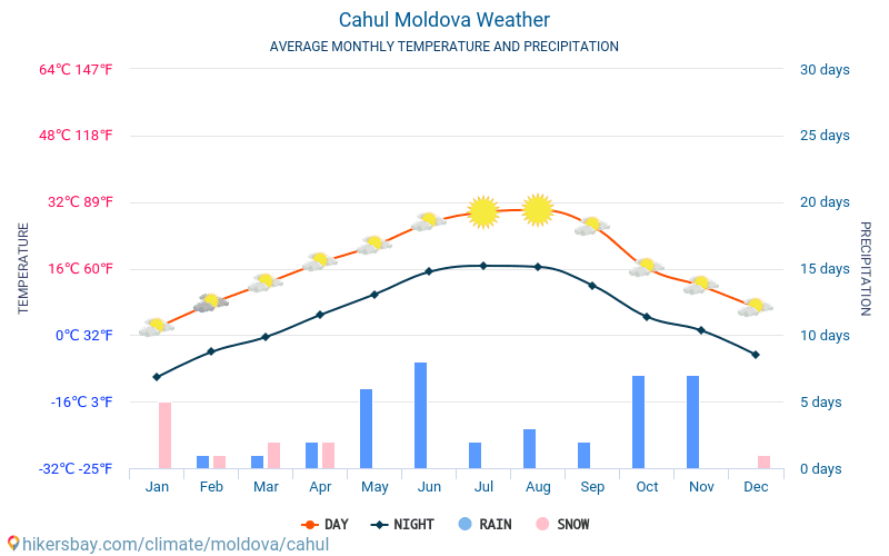 Cahul - Clima e temperaturas médias mensais 2015 - 2024 Temperatura média em Cahul ao longo dos anos. Tempo médio em Cahul, Moldávia. hikersbay.com