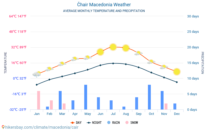 Čhair - Suhu rata-rata bulanan dan cuaca 2015 - 2024 Suhu rata-rata di Čhair selama bertahun-tahun. Cuaca rata-rata di Čhair, Makedonia. hikersbay.com