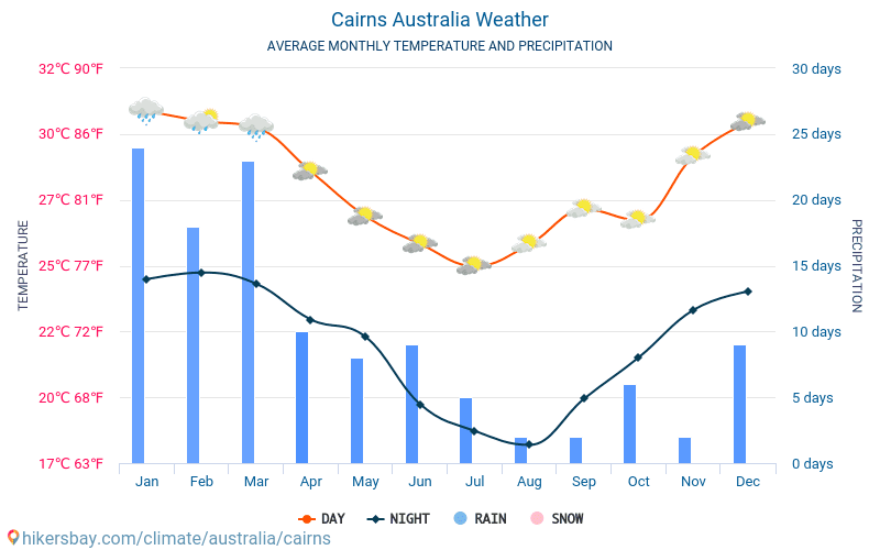 Cairns - Gemiddelde maandelijkse temperaturen en weer 2015 - 2024 Gemiddelde temperatuur in de Cairns door de jaren heen. Het gemiddelde weer in Cairns, Australië. hikersbay.com