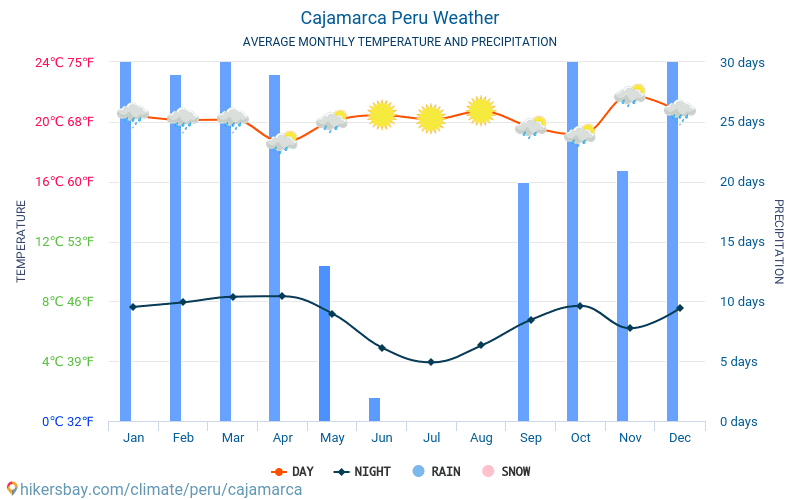 Cajamarca - Průměrné měsíční teploty a počasí 2015 - 2024 Průměrná teplota v Cajamarca v letech. Průměrné počasí v Cajamarca, Peru. hikersbay.com