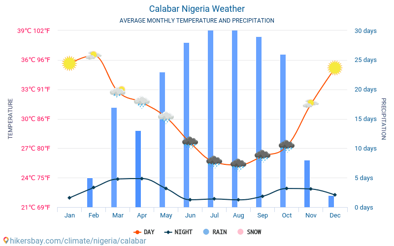 Calabar - Gennemsnitlige månedlige temperatur og vejr 2015 - 2024 Gennemsnitstemperatur i Calabar gennem årene. Gennemsnitlige vejr i Calabar, Nigeria. hikersbay.com