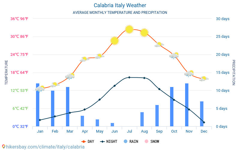 Calabria - Gjennomsnittlig månedlig temperaturen og været 2015 - 2024 Gjennomsnittstemperaturen i Calabria gjennom årene. Gjennomsnittlige været i Calabria, Italia. hikersbay.com