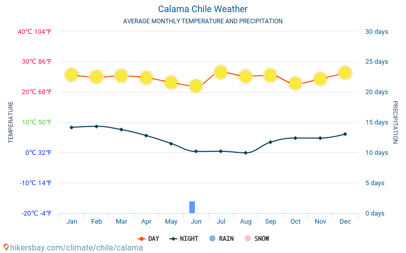 Calama - Gennemsnitlige månedlige temperatur og vejr 2015 - 2024 Gennemsnitstemperatur i Calama gennem årene. Gennemsnitlige vejr i Calama, Chile. hikersbay.com