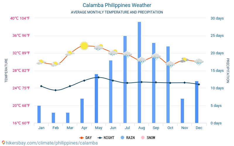 Calamba - Οι μέσες μηνιαίες θερμοκρασίες και καιρικές συνθήκες 2015 - 2024 Μέση θερμοκρασία στο Calamba τα τελευταία χρόνια. Μέση καιρού Calamba, Φιλιππίνες. hikersbay.com