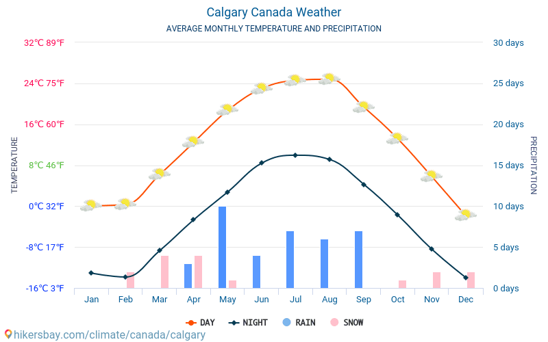 Калгари - Средните месечни температури и времето 2015 - 2024 Средната температура в Калгари през годините. Средно време в Калгари, Канада. hikersbay.com