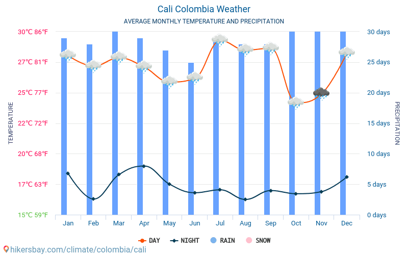 Кали - Среднемесячные значения температуры и Погода 2015 - 2024 Средняя температура в Кали с годами. Средняя Погода в Кали, Колумбия. hikersbay.com