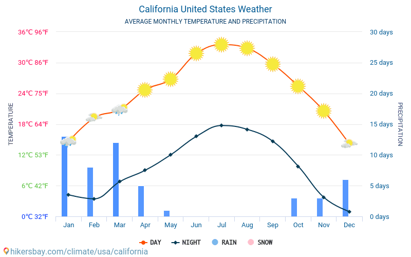 Среднегодовая температура в америке. Калифорния климат по месяцам. Климат Калифорнии. Калифорния климат температура. Штат Калифорния климат.