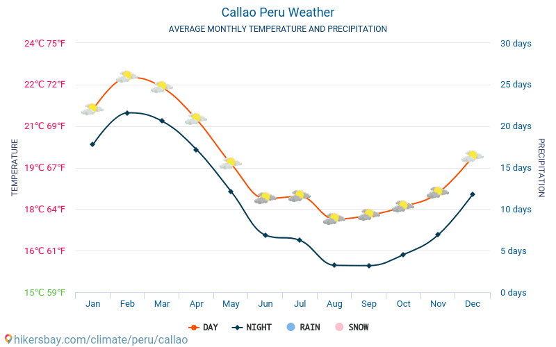 Каяо - Середні щомісячні температури і погода 2015 - 2024 Середня температура в Каяо протягом багатьох років. Середній Погодні в Каяо, Перу. hikersbay.com