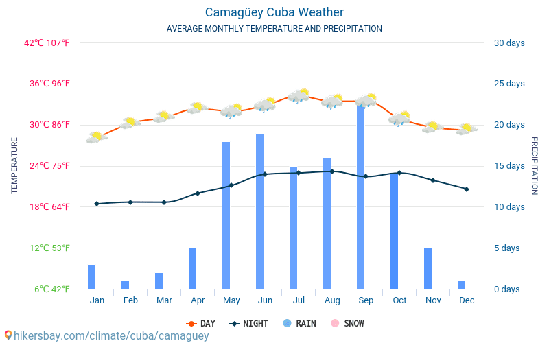 Camagüey - Átlagos havi hőmérséklet és időjárás 2015 - 2024 Camagüey Átlagos hőmérséklete az évek során. Átlagos Időjárás Camagüey, Kuba. hikersbay.com