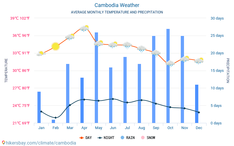 Kambodža - Keskimääräiset kuukausi lämpötilat ja sää 2015 - 2024 Keskilämpötila Kambodža vuoden aikana. Keskimääräinen Sää Kambodža. hikersbay.com