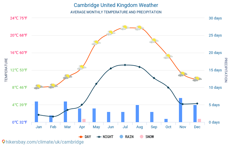 Cambridge - Gennemsnitlige månedlige temperatur og vejr 2015 - 2024 Gennemsnitstemperatur i Cambridge gennem årene. Gennemsnitlige vejr i Cambridge, Storbritannien. hikersbay.com