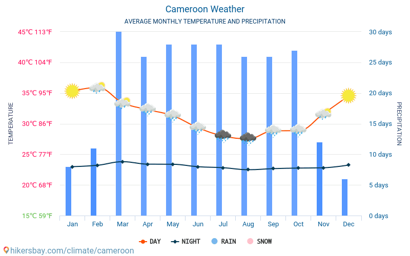 Kamerun - Průměrné měsíční teploty a počasí 2015 - 2024 Průměrná teplota v Kamerun v letech. Průměrné počasí v Kamerun. hikersbay.com