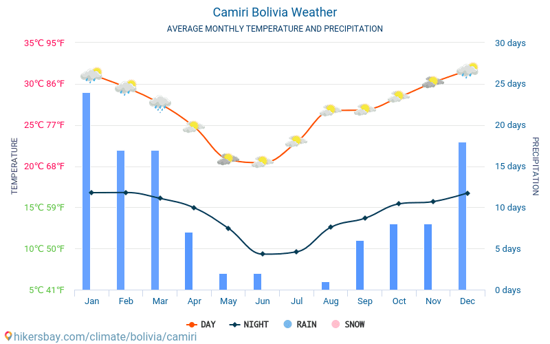 Camiri - Météo et températures moyennes mensuelles 2015 - 2024 Température moyenne en Camiri au fil des ans. Conditions météorologiques moyennes en Camiri, Bolivie. hikersbay.com