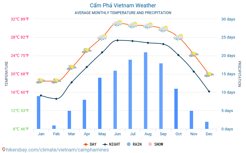 Cẩm Phả - Средните месечни температури и времето 2015 - 2024 Средната температура в Cẩm Phả през годините. Средно време в Cẩm Phả, Виетнам. hikersbay.com