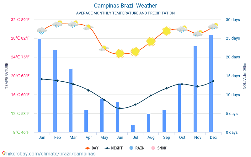 كامبيناس - متوسط درجات الحرارة الشهرية والطقس 2015 - 2024 يبلغ متوسط درجة الحرارة في كامبيناس على مر السنين. متوسط حالة الطقس في كامبيناس, البرازيل. hikersbay.com