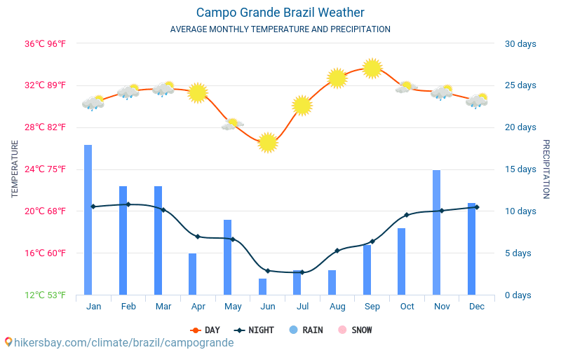 Campo Grande - Průměrné měsíční teploty a počasí 2015 - 2024 Průměrná teplota v Campo Grande v letech. Průměrné počasí v Campo Grande, Brazílie. hikersbay.com