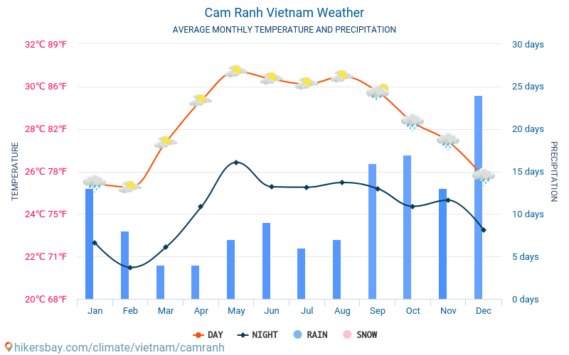 Cam Ranh - Clima e temperature medie mensili 2015 - 2024 Temperatura media in Cam Ranh nel corso degli anni. Tempo medio a Cam Ranh, Vietnam. hikersbay.com