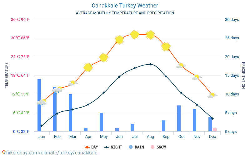 Чанаккале - Середні щомісячні температури і погода 2015 - 2024 Середня температура в Чанаккале протягом багатьох років. Середній Погодні в Чанаккале, Туреччина. hikersbay.com