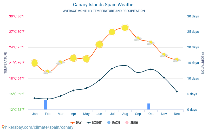 האיים הקנריים - ממוצעי טמפרטורות חודשיים ומזג אוויר 2015 - 2024 טמפ ממוצעות האיים הקנריים השנים. מזג האוויר הממוצע ב- האיים הקנריים, ספרד. hikersbay.com
