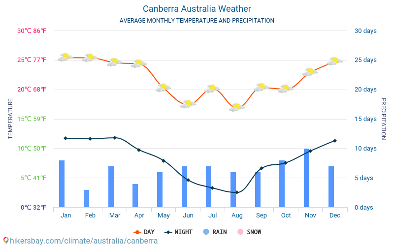Canberra - Genomsnittliga månatliga temperaturer och väder 2015 - 2024 Medeltemperaturen i Canberra under åren. Genomsnittliga vädret i Canberra, Australien. hikersbay.com