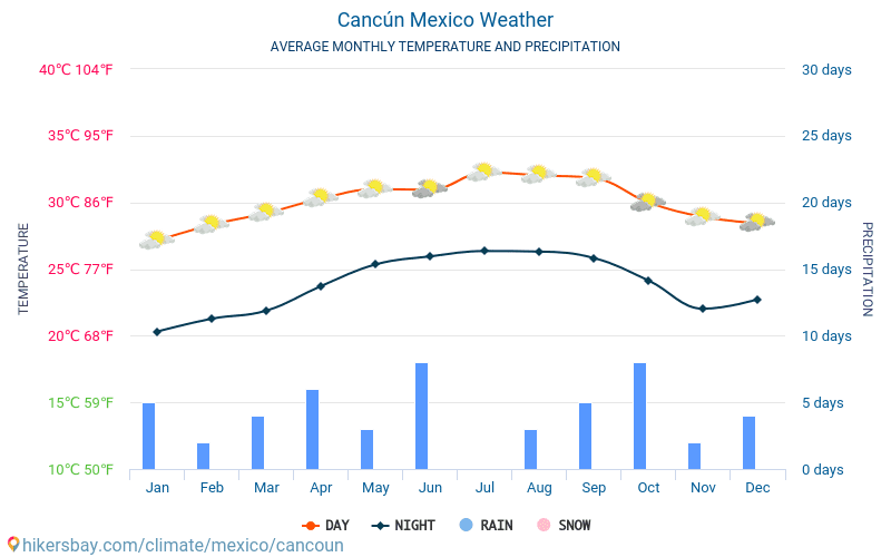 Cancún - Average Monthly temperatures and weather 2015 - 2024 Average temperature in Cancún over the years. Average Weather in Cancún, Mexico. hikersbay.com