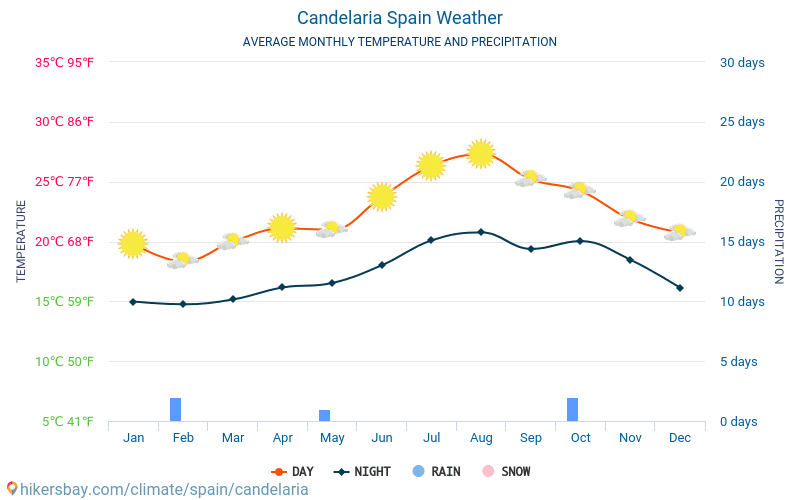Candelaria - Clima y temperaturas medias mensuales 2015 - 2024 Temperatura media en Candelaria sobre los años. Tiempo promedio en Candelaria, España. hikersbay.com