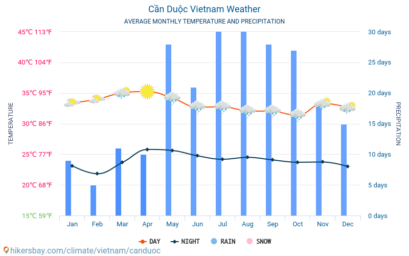 Cần Duộc - Monatliche Durchschnittstemperaturen und Wetter 2015 - 2024 Durchschnittliche Temperatur im Cần Duộc im Laufe der Jahre. Durchschnittliche Wetter in Cần Duộc, Vietnam. hikersbay.com