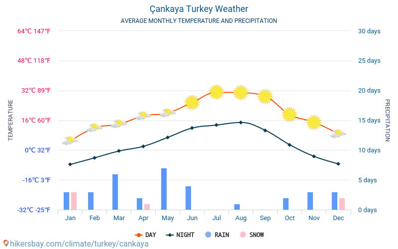 Çankaya - Átlagos havi hőmérséklet és időjárás 2015 - 2024 Çankaya Átlagos hőmérséklete az évek során. Átlagos Időjárás Çankaya, Törökország. hikersbay.com