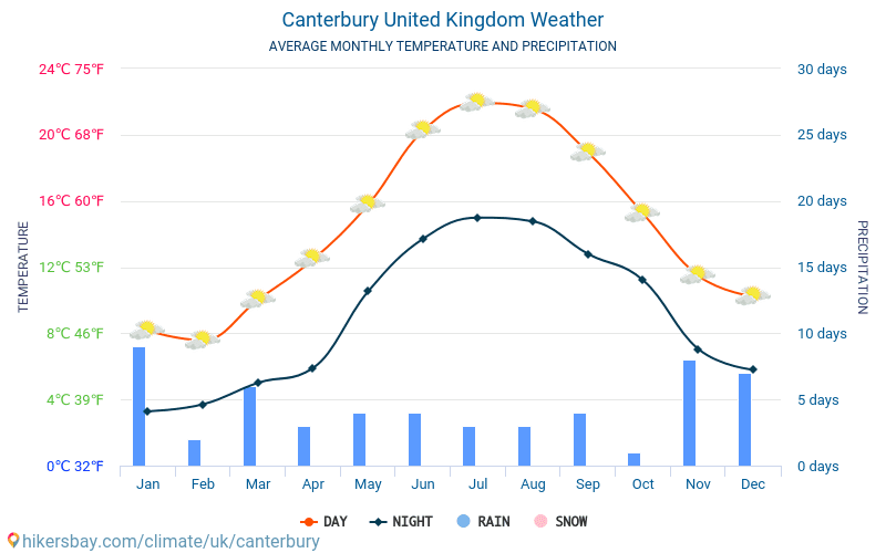 Canterbury - Average Monthly temperatures and weather 2015 - 2024 Average temperature in Canterbury over the years. Average Weather in Canterbury, United Kingdom. hikersbay.com