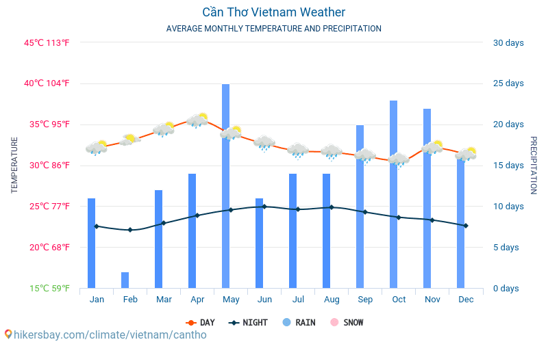 Cần Thơ - Średnie miesięczne temperatury i pogoda 2015 - 2024 Średnie temperatury w Cần Thơ w ubiegłych latach. Historyczna średnia pogoda w Cần Thơ, Wietnam. hikersbay.com