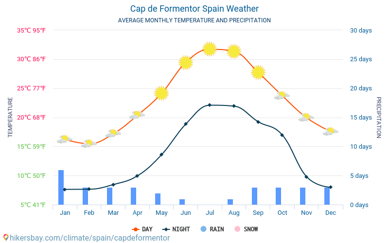 Кап де Formentor - Средните месечни температури и времето 2015 - 2022 Средната температура в Кап де Formentor през годините. Средно време в Кап де Formentor, Испания. hikersbay.com