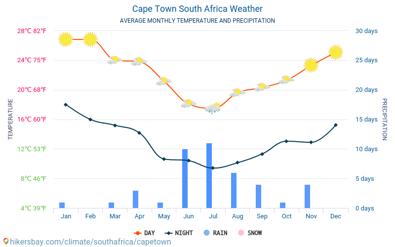 Kapstadt - Monatliche Durchschnittstemperaturen und Wetter 2015 - 2024 Durchschnittliche Temperatur im Kapstadt im Laufe der Jahre. Durchschnittliche Wetter in Kapstadt, Republik Südafrika. hikersbay.com