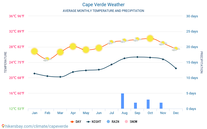 Cape Verde weather 2023 Climate and weather in Cape Verde - The best time and weather to travel to Cape Verde. weather and climate description.