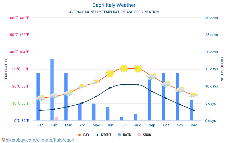 Isla de Capri - Clima y temperaturas medias mensuales 2015 - 2024 Temperatura media en Isla de Capri sobre los años. Tiempo promedio en Isla de Capri, Italia. hikersbay.com