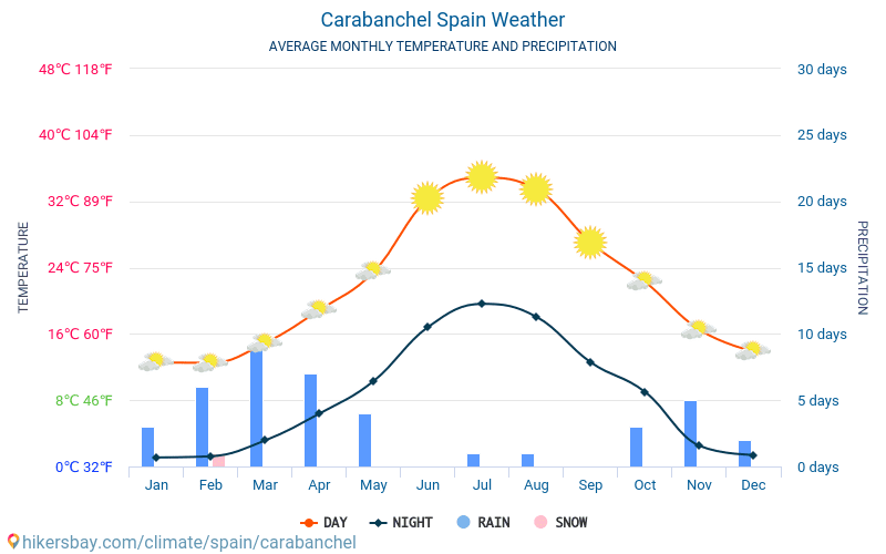カラバンチェル - 毎月の平均気温と天気 2015 - 2024 長年にわたり カラバンチェル の平均気温。 カラバンチェル, スペイン の平均天気予報。 hikersbay.com