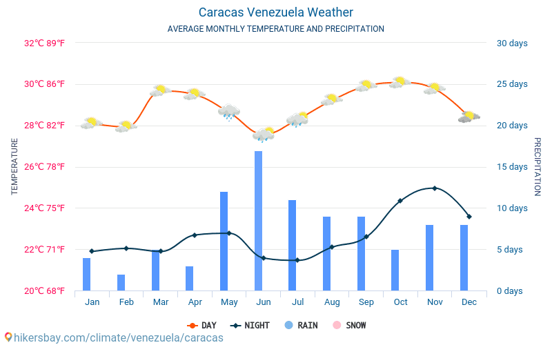 Caracas - Gemiddelde maandelijkse temperaturen en weer 2015 - 2024 Gemiddelde temperatuur in de Caracas door de jaren heen. Het gemiddelde weer in Caracas, Venezuela. hikersbay.com
