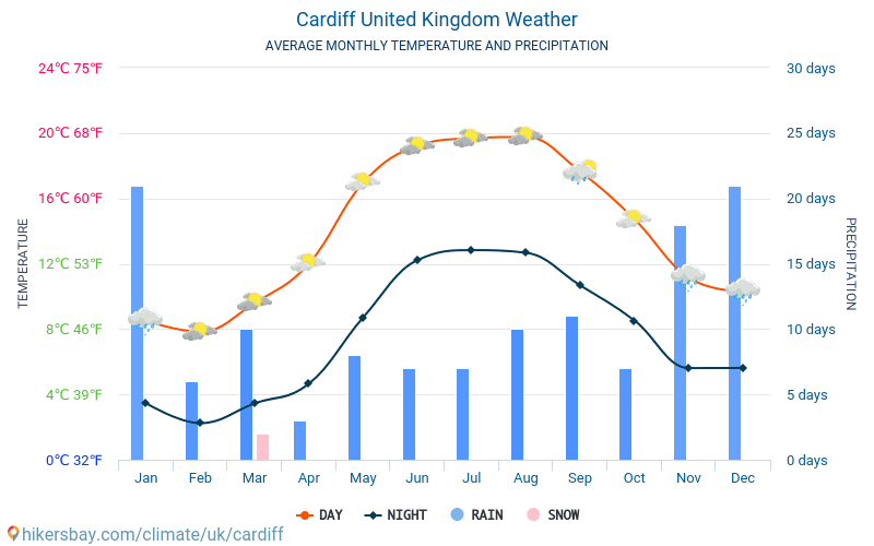 Cardiff - Průměrné měsíční teploty a počasí 2015 - 2024 Průměrná teplota v Cardiff v letech. Průměrné počasí v Cardiff, Spojené království. hikersbay.com