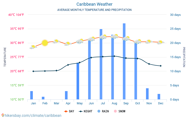 Karibik - Průměrné měsíční teploty a počasí 2015 - 2024 Průměrná teplota v Karibik v letech. Průměrné počasí v Karibik. hikersbay.com