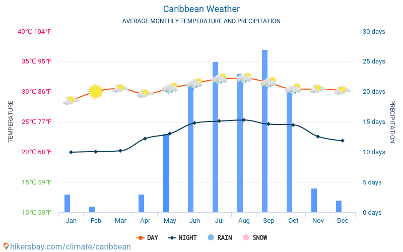 カリブ海地域 - 毎月の平均気温と天気 2015 - 2024 長年にわたり カリブ海地域 の平均気温。 カリブ海地域 の平均天気予報。 hikersbay.com