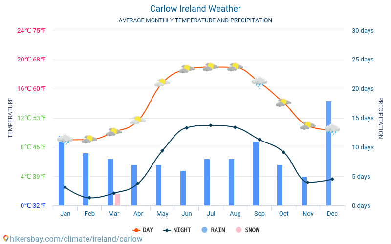 Carlow - Monatliche Durchschnittstemperaturen und Wetter 2015 - 2024 Durchschnittliche Temperatur im Carlow im Laufe der Jahre. Durchschnittliche Wetter in Carlow, Irland. hikersbay.com