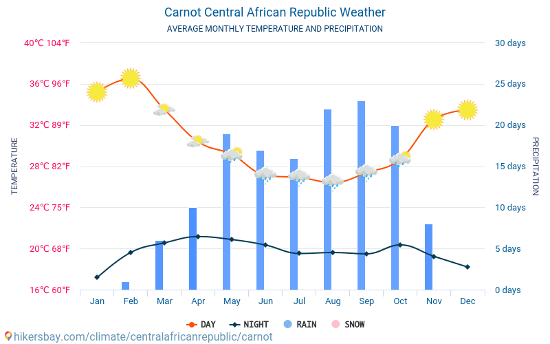Carnot - Average Monthly temperatures and weather 2015 - 2024 Average temperature in Carnot over the years. Average Weather in Carnot, Central African Republic. hikersbay.com